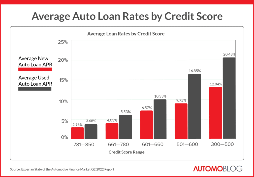 Average Auto Loan Rates By Credit Score 1