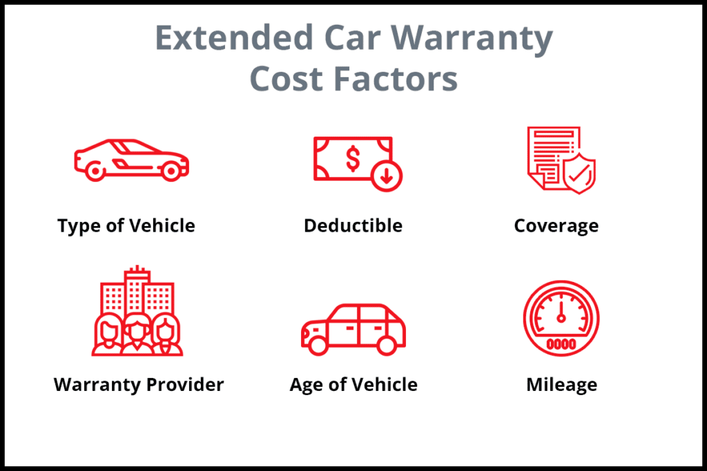 infographic using red icons to represent six of the main factors in the cost of a car warranty
