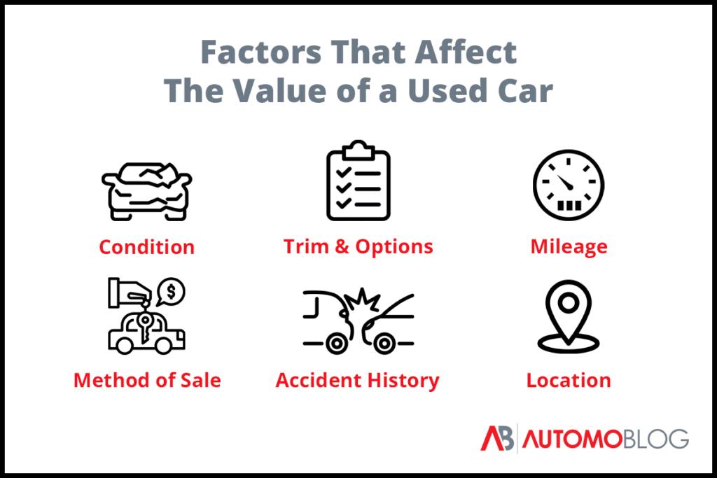 Icons showing the factors that affect the value of used cars