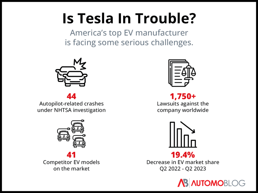 an infographic showing four of the biggest challenges for tesla. text: Is Tesla in Trouble? America's top EV manufacturer is facing some serious challenges